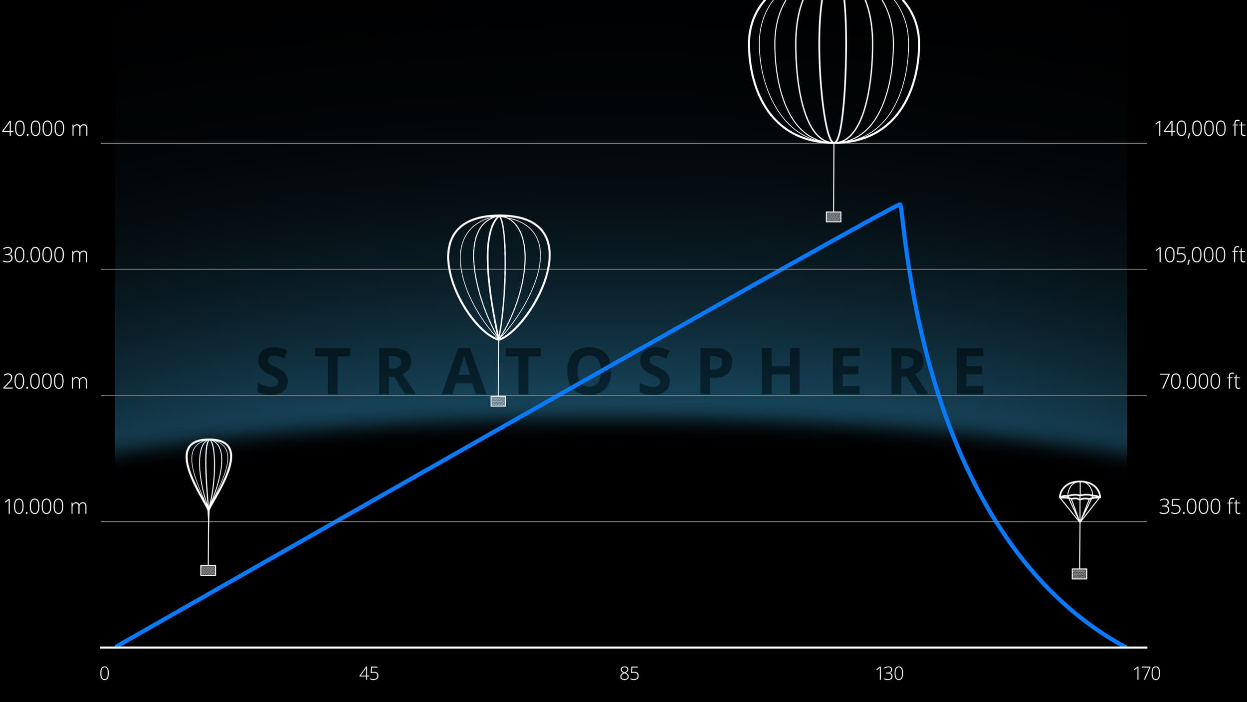 Trajectory of a weather balloon - diagram